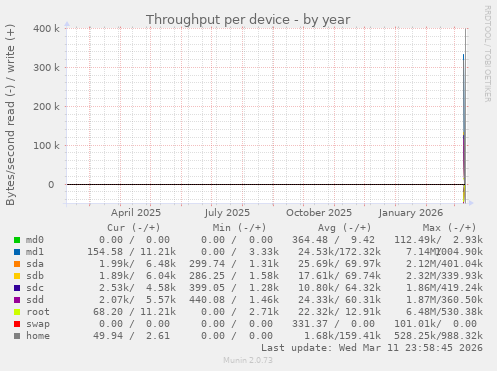 Throughput per device
