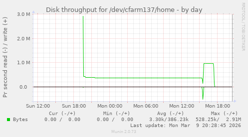 Disk throughput for /dev/cfarm137/home