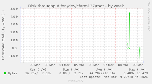 Disk throughput for /dev/cfarm137/root