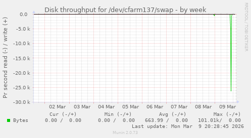 Disk throughput for /dev/cfarm137/swap