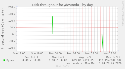 Disk throughput for /dev/md0