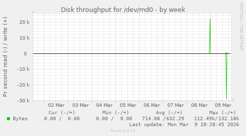 Disk throughput for /dev/md0