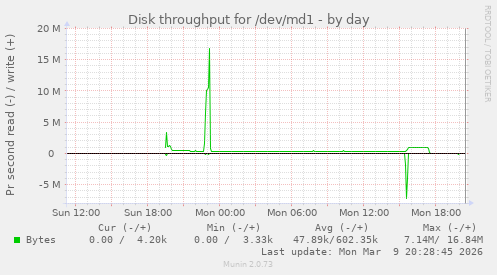 Disk throughput for /dev/md1