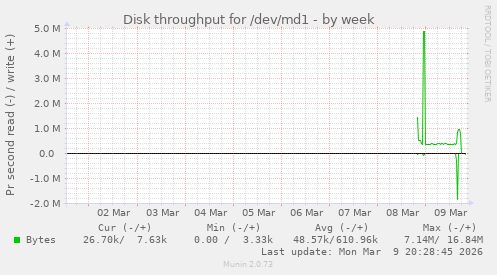 Disk throughput for /dev/md1