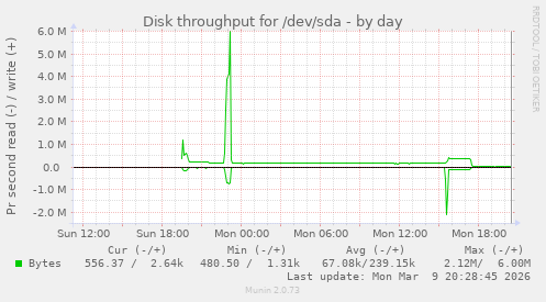 Disk throughput for /dev/sda