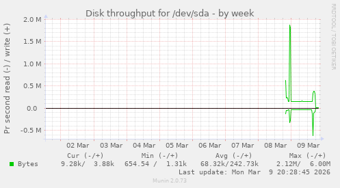 Disk throughput for /dev/sda
