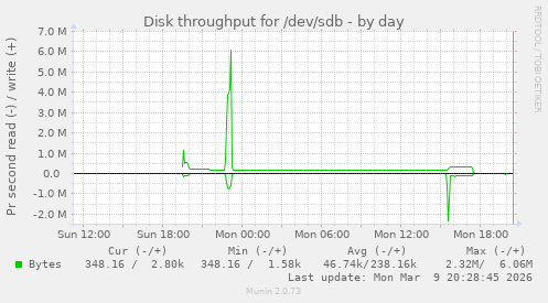 Disk throughput for /dev/sdb