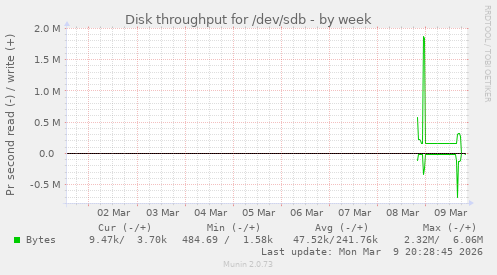 Disk throughput for /dev/sdb