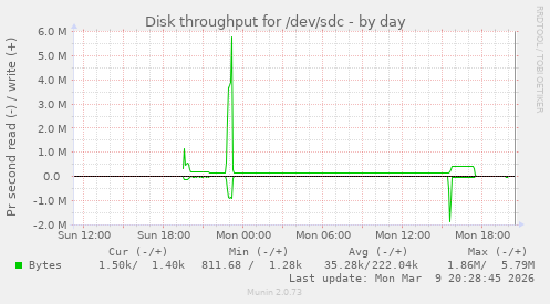 Disk throughput for /dev/sdc