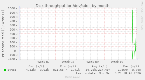 monthly graph