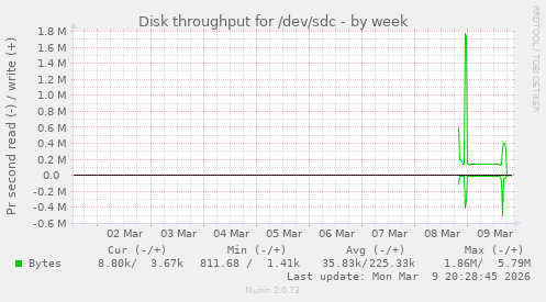 Disk throughput for /dev/sdc