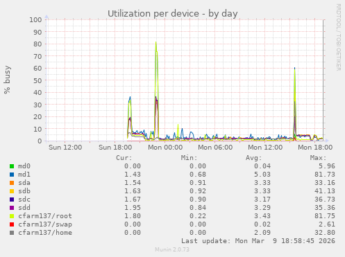 Utilization per device