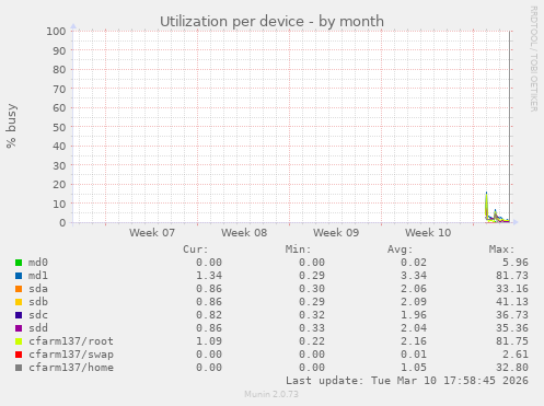 Utilization per device
