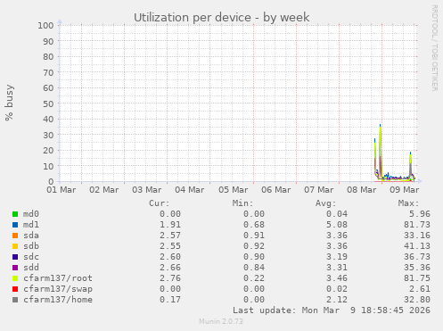 Utilization per device