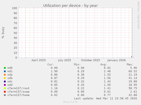 Utilization per device