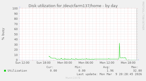 Disk utilization for /dev/cfarm137/home