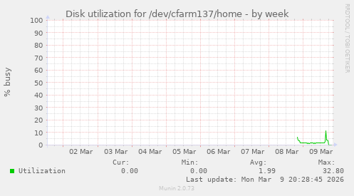 Disk utilization for /dev/cfarm137/home
