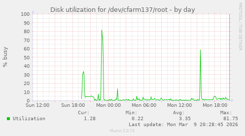 Disk utilization for /dev/cfarm137/root