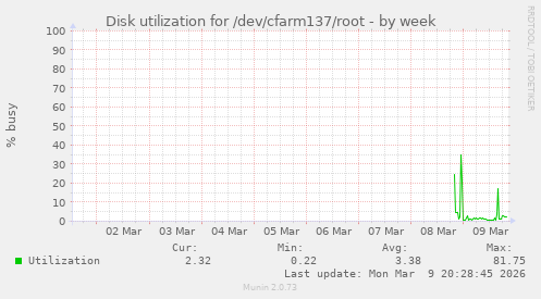 Disk utilization for /dev/cfarm137/root