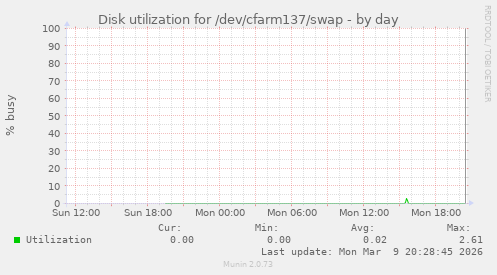 Disk utilization for /dev/cfarm137/swap