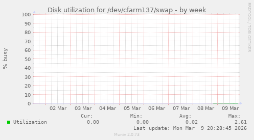Disk utilization for /dev/cfarm137/swap