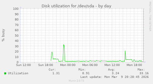 Disk utilization for /dev/sda
