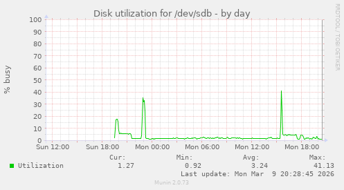 Disk utilization for /dev/sdb