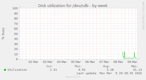 Disk utilization for /dev/sdb
