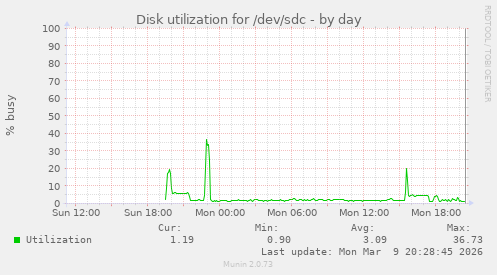 Disk utilization for /dev/sdc