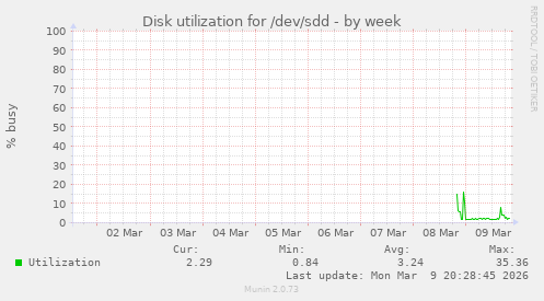 Disk utilization for /dev/sdd