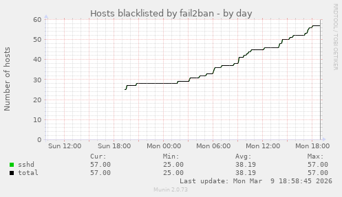 Hosts blacklisted by fail2ban
