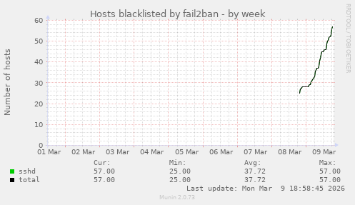 Hosts blacklisted by fail2ban