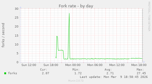 Fork rate
