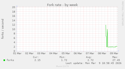 Fork rate