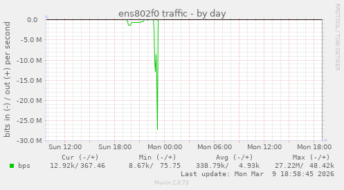 ens802f0 traffic