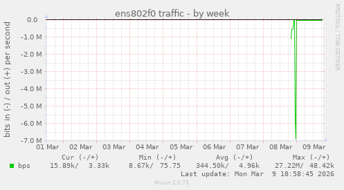 ens802f0 traffic