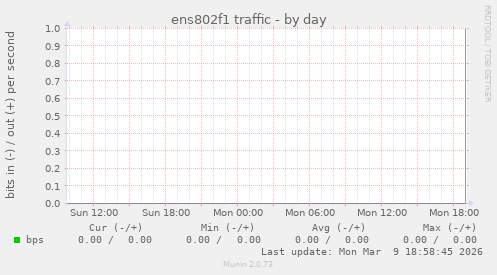 ens802f1 traffic
