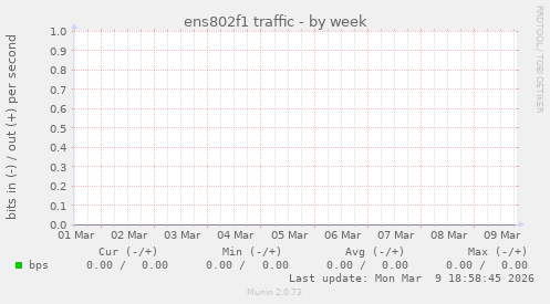ens802f1 traffic