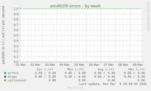 ens802f0 errors