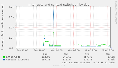 Interrupts and context switches