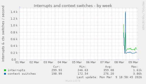 Interrupts and context switches
