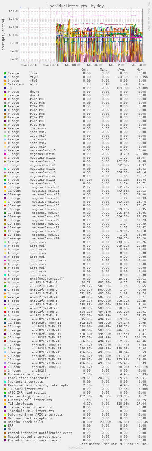 Individual interrupts