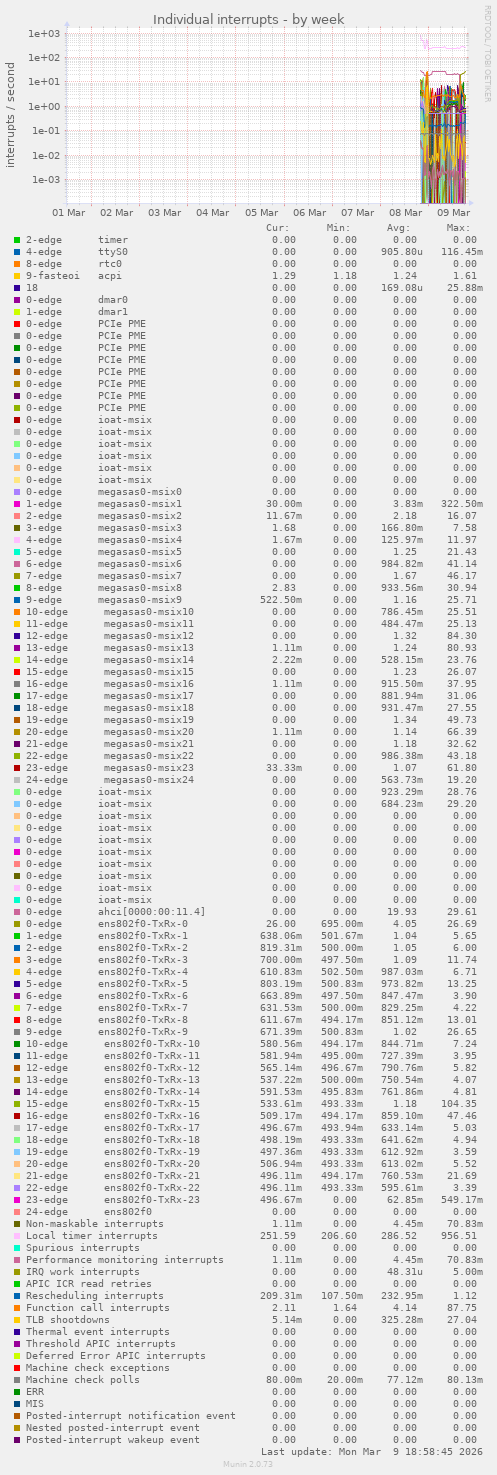 Individual interrupts