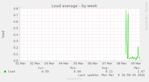 Load average