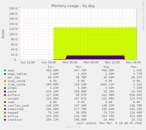 Memory usage