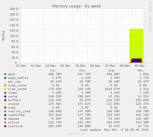 Memory usage