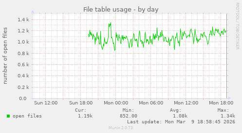 File table usage