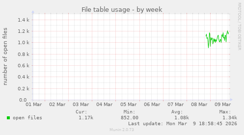 File table usage