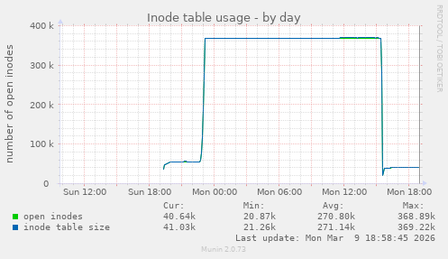Inode table usage