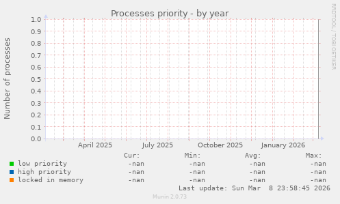 Processes priority